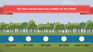 A road with dots runs through a forest. Each dot has a certain number of social security credits below it to represent how earning credits works.