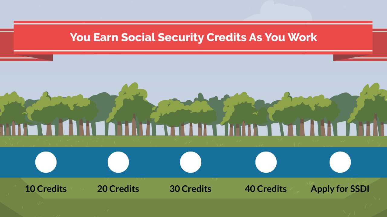 Social Security Credits for SSDI